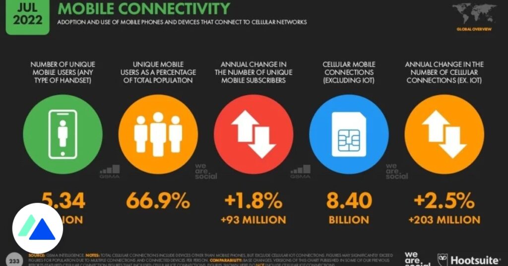 le mobile représente 60 % du trafic web