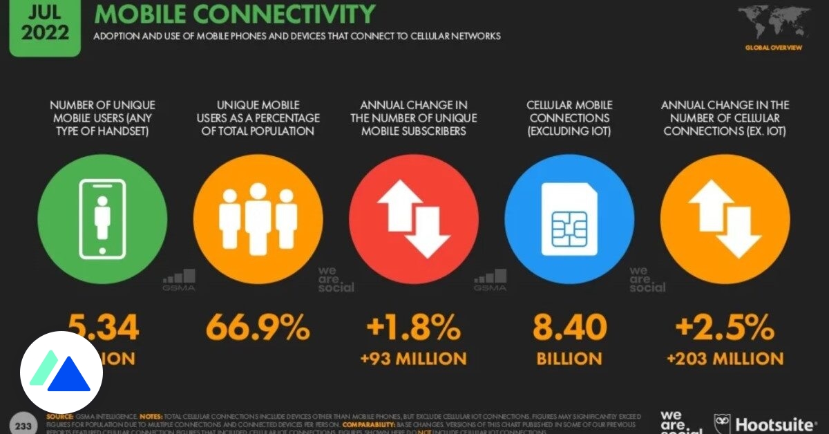 You are currently viewing le mobile représente 60 % du trafic web
